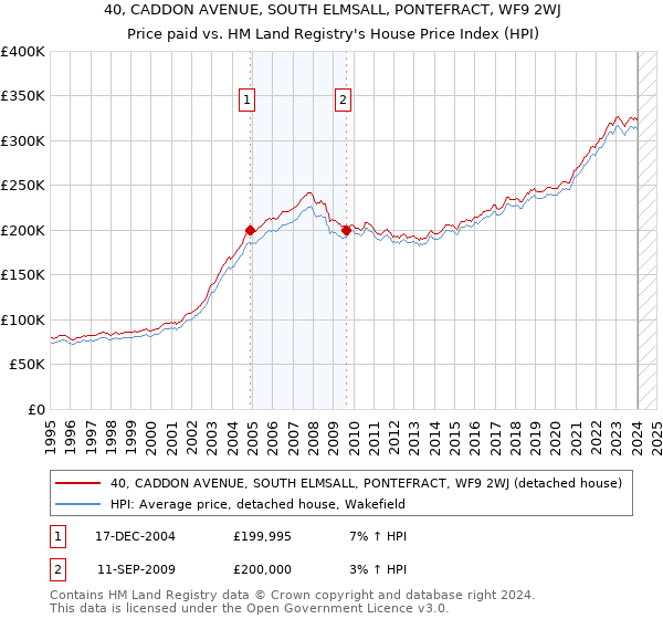 40, CADDON AVENUE, SOUTH ELMSALL, PONTEFRACT, WF9 2WJ: Price paid vs HM Land Registry's House Price Index