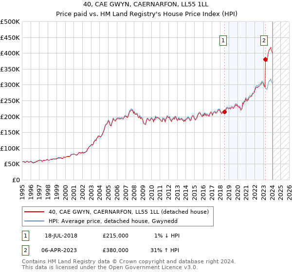 40, CAE GWYN, CAERNARFON, LL55 1LL: Price paid vs HM Land Registry's House Price Index