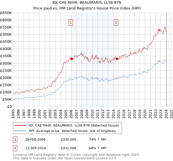 40, CAE MAIR, BEAUMARIS, LL58 8YN: Price paid vs HM Land Registry's House Price Index
