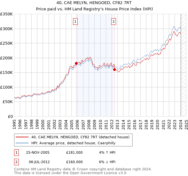 40, CAE MELYN, HENGOED, CF82 7RT: Price paid vs HM Land Registry's House Price Index