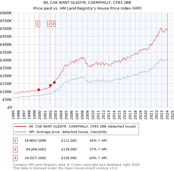 40, CAE NANT GLEDYR, CAERPHILLY, CF83 2BB: Price paid vs HM Land Registry's House Price Index