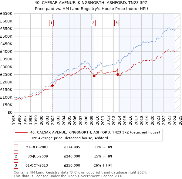 40, CAESAR AVENUE, KINGSNORTH, ASHFORD, TN23 3PZ: Price paid vs HM Land Registry's House Price Index