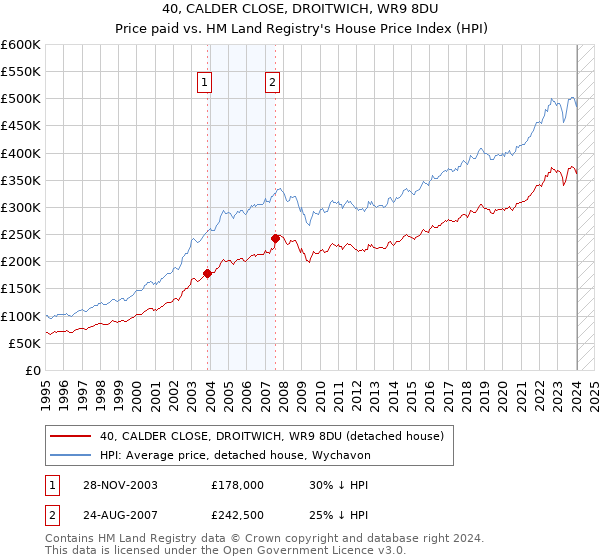 40, CALDER CLOSE, DROITWICH, WR9 8DU: Price paid vs HM Land Registry's House Price Index