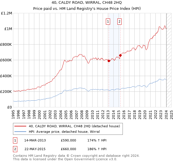 40, CALDY ROAD, WIRRAL, CH48 2HQ: Price paid vs HM Land Registry's House Price Index