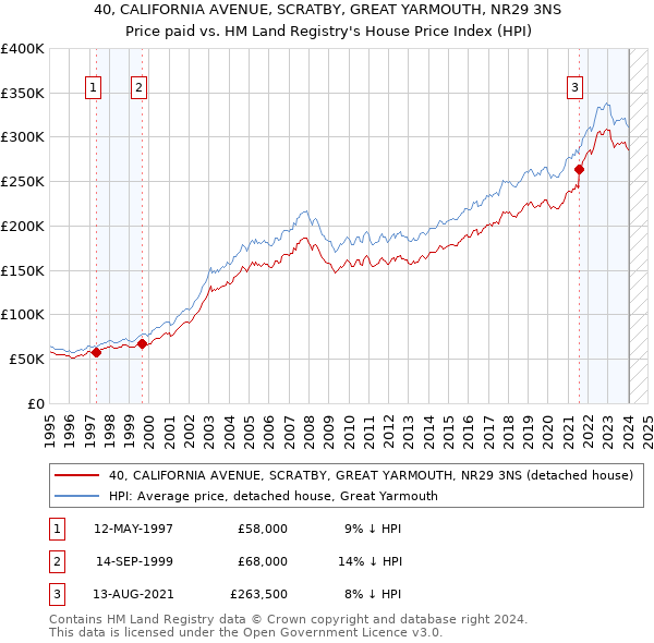 40, CALIFORNIA AVENUE, SCRATBY, GREAT YARMOUTH, NR29 3NS: Price paid vs HM Land Registry's House Price Index