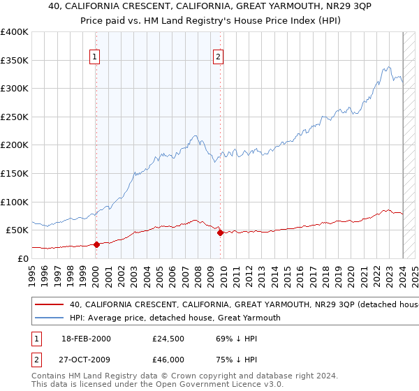 40, CALIFORNIA CRESCENT, CALIFORNIA, GREAT YARMOUTH, NR29 3QP: Price paid vs HM Land Registry's House Price Index