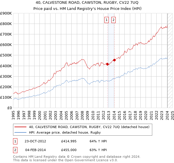40, CALVESTONE ROAD, CAWSTON, RUGBY, CV22 7UQ: Price paid vs HM Land Registry's House Price Index