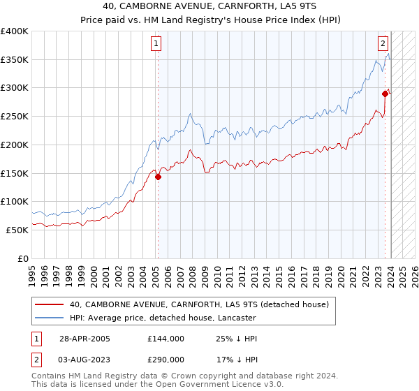 40, CAMBORNE AVENUE, CARNFORTH, LA5 9TS: Price paid vs HM Land Registry's House Price Index