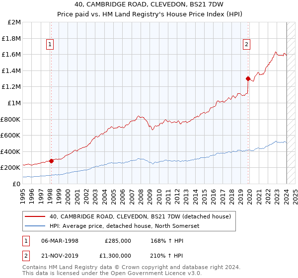 40, CAMBRIDGE ROAD, CLEVEDON, BS21 7DW: Price paid vs HM Land Registry's House Price Index