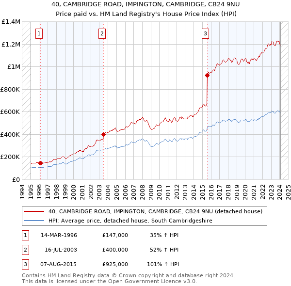 40, CAMBRIDGE ROAD, IMPINGTON, CAMBRIDGE, CB24 9NU: Price paid vs HM Land Registry's House Price Index