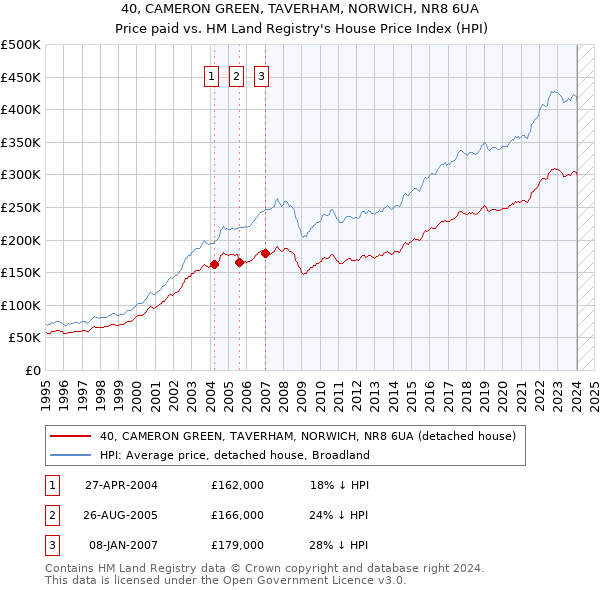40, CAMERON GREEN, TAVERHAM, NORWICH, NR8 6UA: Price paid vs HM Land Registry's House Price Index