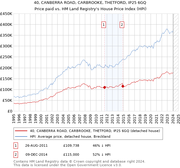40, CANBERRA ROAD, CARBROOKE, THETFORD, IP25 6GQ: Price paid vs HM Land Registry's House Price Index