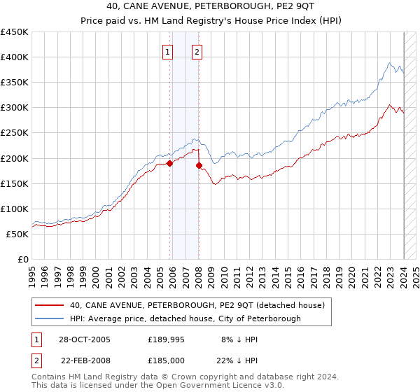 40, CANE AVENUE, PETERBOROUGH, PE2 9QT: Price paid vs HM Land Registry's House Price Index
