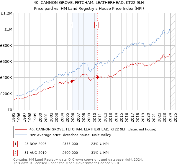 40, CANNON GROVE, FETCHAM, LEATHERHEAD, KT22 9LH: Price paid vs HM Land Registry's House Price Index
