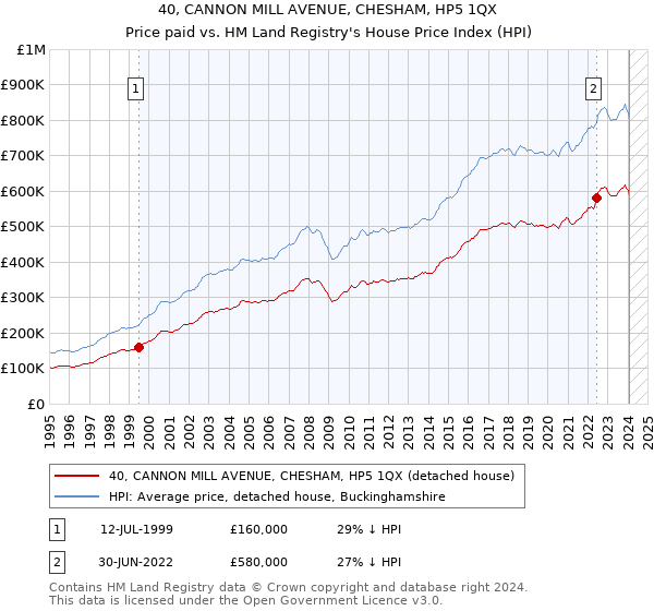 40, CANNON MILL AVENUE, CHESHAM, HP5 1QX: Price paid vs HM Land Registry's House Price Index