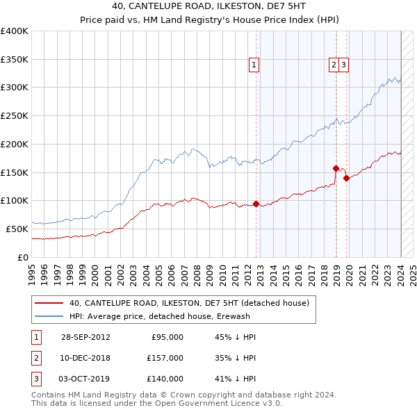 40, CANTELUPE ROAD, ILKESTON, DE7 5HT: Price paid vs HM Land Registry's House Price Index