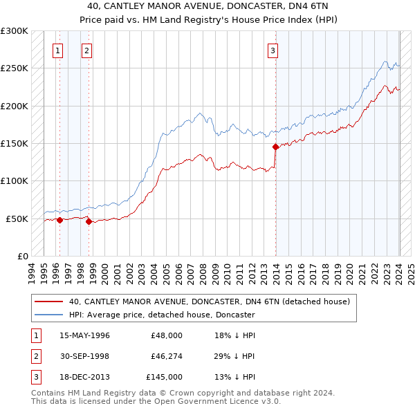 40, CANTLEY MANOR AVENUE, DONCASTER, DN4 6TN: Price paid vs HM Land Registry's House Price Index