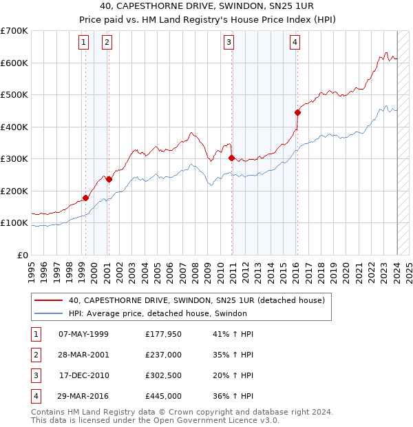 40, CAPESTHORNE DRIVE, SWINDON, SN25 1UR: Price paid vs HM Land Registry's House Price Index
