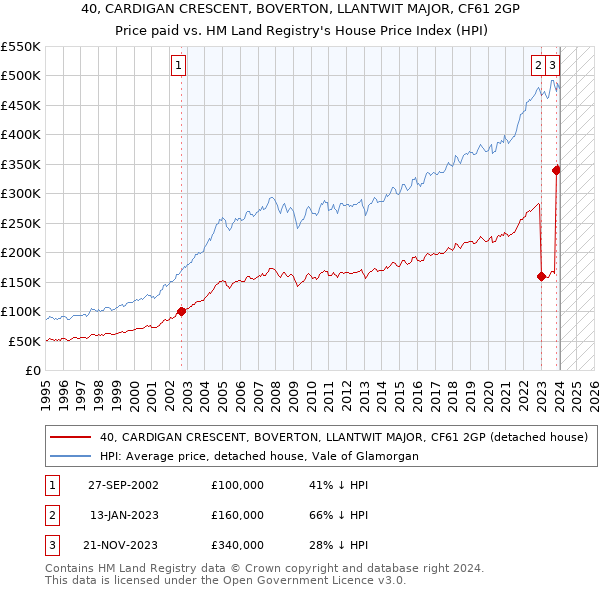 40, CARDIGAN CRESCENT, BOVERTON, LLANTWIT MAJOR, CF61 2GP: Price paid vs HM Land Registry's House Price Index