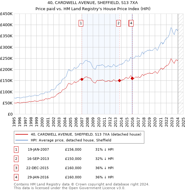 40, CARDWELL AVENUE, SHEFFIELD, S13 7XA: Price paid vs HM Land Registry's House Price Index