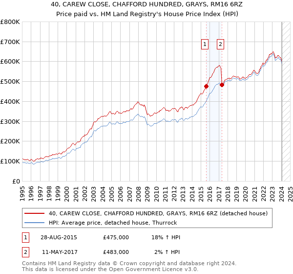 40, CAREW CLOSE, CHAFFORD HUNDRED, GRAYS, RM16 6RZ: Price paid vs HM Land Registry's House Price Index