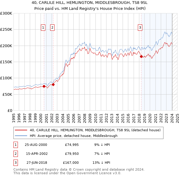 40, CARLILE HILL, HEMLINGTON, MIDDLESBROUGH, TS8 9SL: Price paid vs HM Land Registry's House Price Index