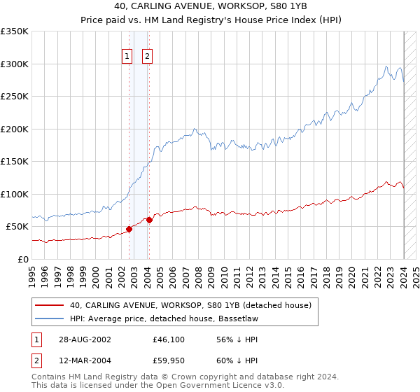40, CARLING AVENUE, WORKSOP, S80 1YB: Price paid vs HM Land Registry's House Price Index