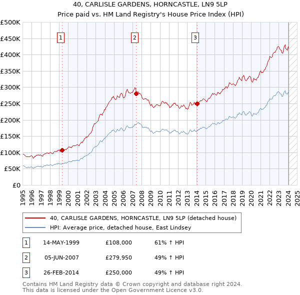 40, CARLISLE GARDENS, HORNCASTLE, LN9 5LP: Price paid vs HM Land Registry's House Price Index