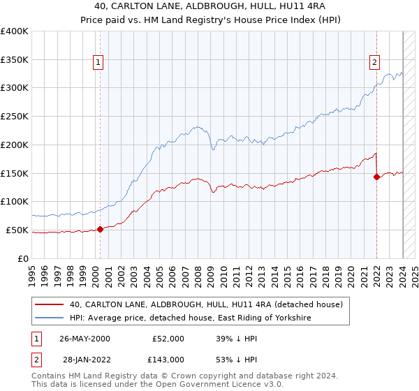 40, CARLTON LANE, ALDBROUGH, HULL, HU11 4RA: Price paid vs HM Land Registry's House Price Index