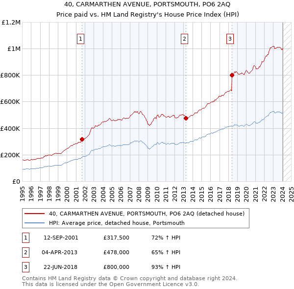 40, CARMARTHEN AVENUE, PORTSMOUTH, PO6 2AQ: Price paid vs HM Land Registry's House Price Index