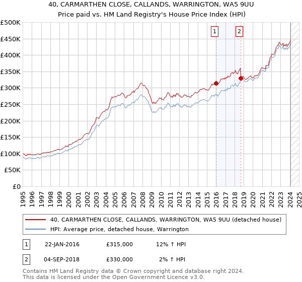 40, CARMARTHEN CLOSE, CALLANDS, WARRINGTON, WA5 9UU: Price paid vs HM Land Registry's House Price Index