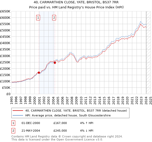 40, CARMARTHEN CLOSE, YATE, BRISTOL, BS37 7RR: Price paid vs HM Land Registry's House Price Index