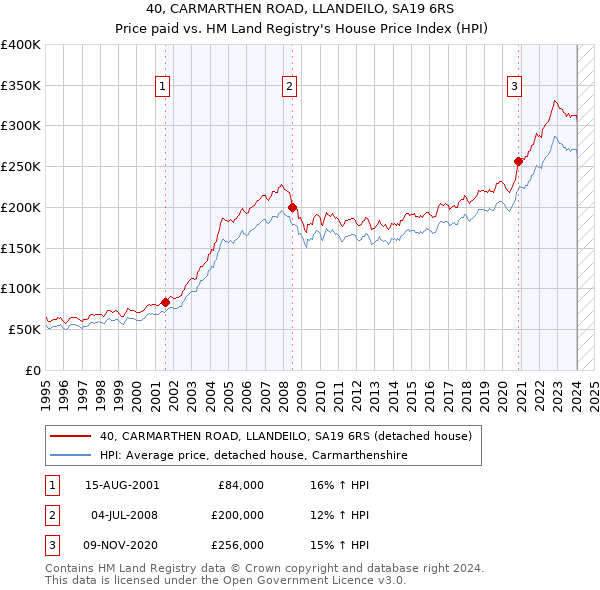 40, CARMARTHEN ROAD, LLANDEILO, SA19 6RS: Price paid vs HM Land Registry's House Price Index