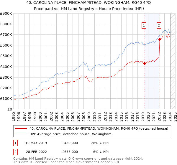 40, CAROLINA PLACE, FINCHAMPSTEAD, WOKINGHAM, RG40 4PQ: Price paid vs HM Land Registry's House Price Index