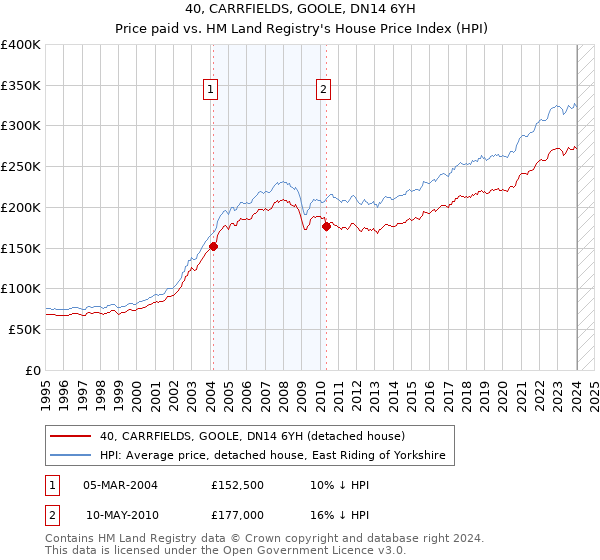 40, CARRFIELDS, GOOLE, DN14 6YH: Price paid vs HM Land Registry's House Price Index