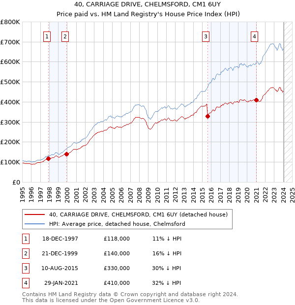 40, CARRIAGE DRIVE, CHELMSFORD, CM1 6UY: Price paid vs HM Land Registry's House Price Index