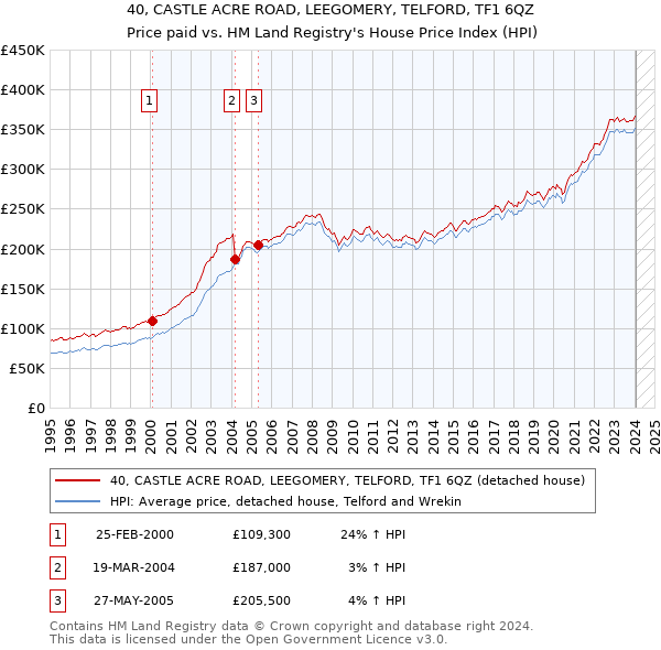 40, CASTLE ACRE ROAD, LEEGOMERY, TELFORD, TF1 6QZ: Price paid vs HM Land Registry's House Price Index