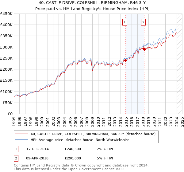 40, CASTLE DRIVE, COLESHILL, BIRMINGHAM, B46 3LY: Price paid vs HM Land Registry's House Price Index