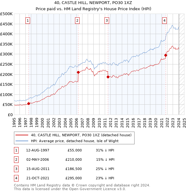 40, CASTLE HILL, NEWPORT, PO30 1XZ: Price paid vs HM Land Registry's House Price Index