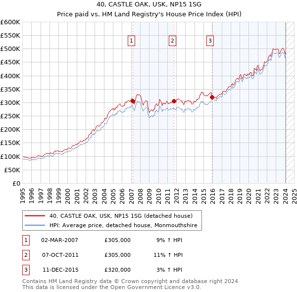 40, CASTLE OAK, USK, NP15 1SG: Price paid vs HM Land Registry's House Price Index