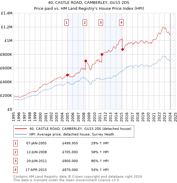 40, CASTLE ROAD, CAMBERLEY, GU15 2DS: Price paid vs HM Land Registry's House Price Index