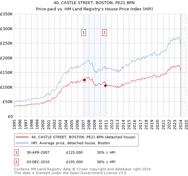 40, CASTLE STREET, BOSTON, PE21 8PN: Price paid vs HM Land Registry's House Price Index