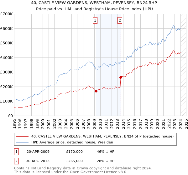 40, CASTLE VIEW GARDENS, WESTHAM, PEVENSEY, BN24 5HP: Price paid vs HM Land Registry's House Price Index