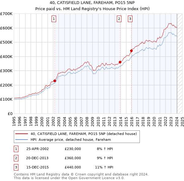 40, CATISFIELD LANE, FAREHAM, PO15 5NP: Price paid vs HM Land Registry's House Price Index