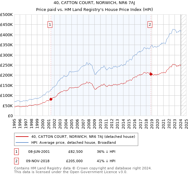 40, CATTON COURT, NORWICH, NR6 7AJ: Price paid vs HM Land Registry's House Price Index