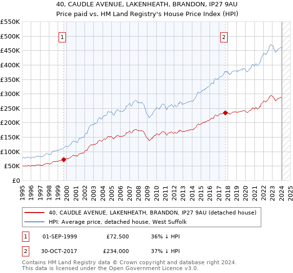 40, CAUDLE AVENUE, LAKENHEATH, BRANDON, IP27 9AU: Price paid vs HM Land Registry's House Price Index
