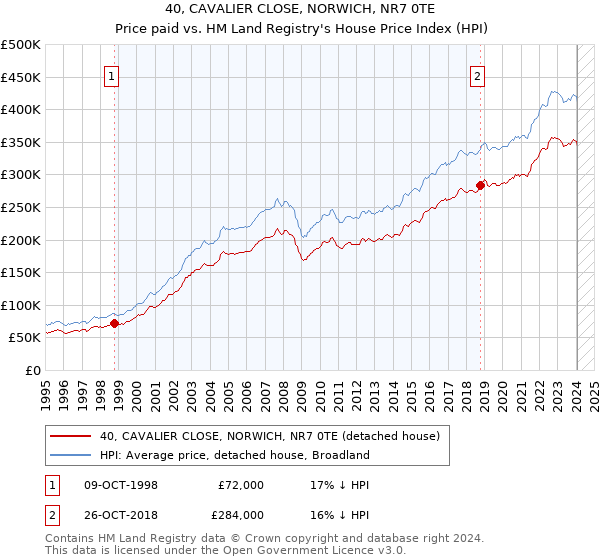 40, CAVALIER CLOSE, NORWICH, NR7 0TE: Price paid vs HM Land Registry's House Price Index