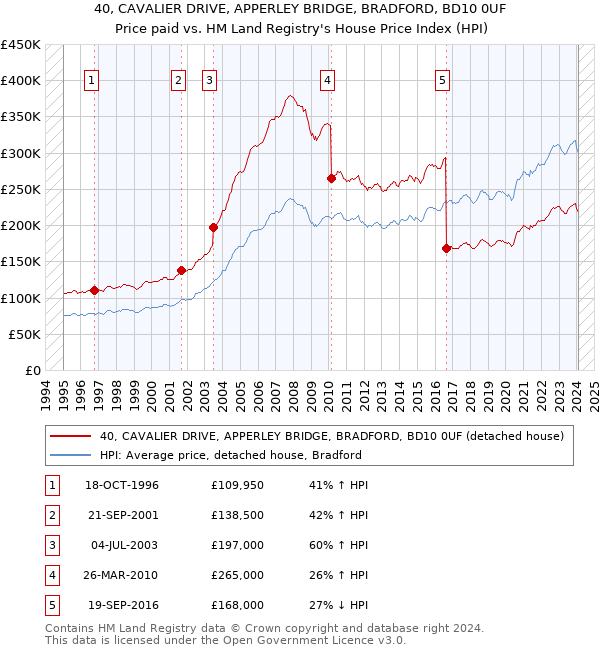 40, CAVALIER DRIVE, APPERLEY BRIDGE, BRADFORD, BD10 0UF: Price paid vs HM Land Registry's House Price Index