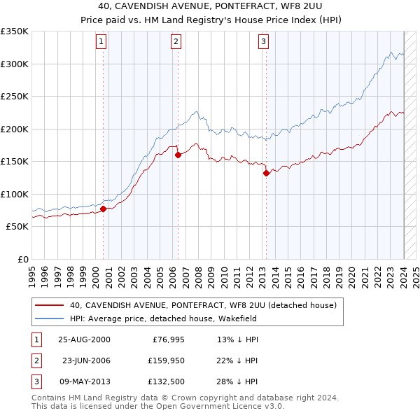 40, CAVENDISH AVENUE, PONTEFRACT, WF8 2UU: Price paid vs HM Land Registry's House Price Index