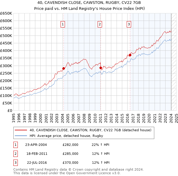 40, CAVENDISH CLOSE, CAWSTON, RUGBY, CV22 7GB: Price paid vs HM Land Registry's House Price Index